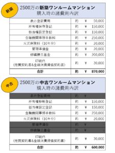 新築と中古のワンルームマンション投資の初期費用の比較図